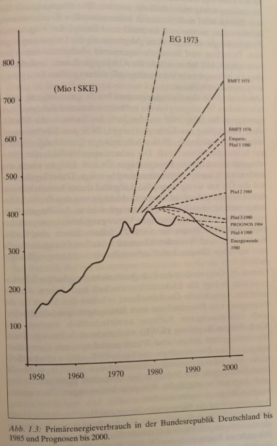 A graphic of the energy demand in Germany in the 1980s and of some forecasts. 