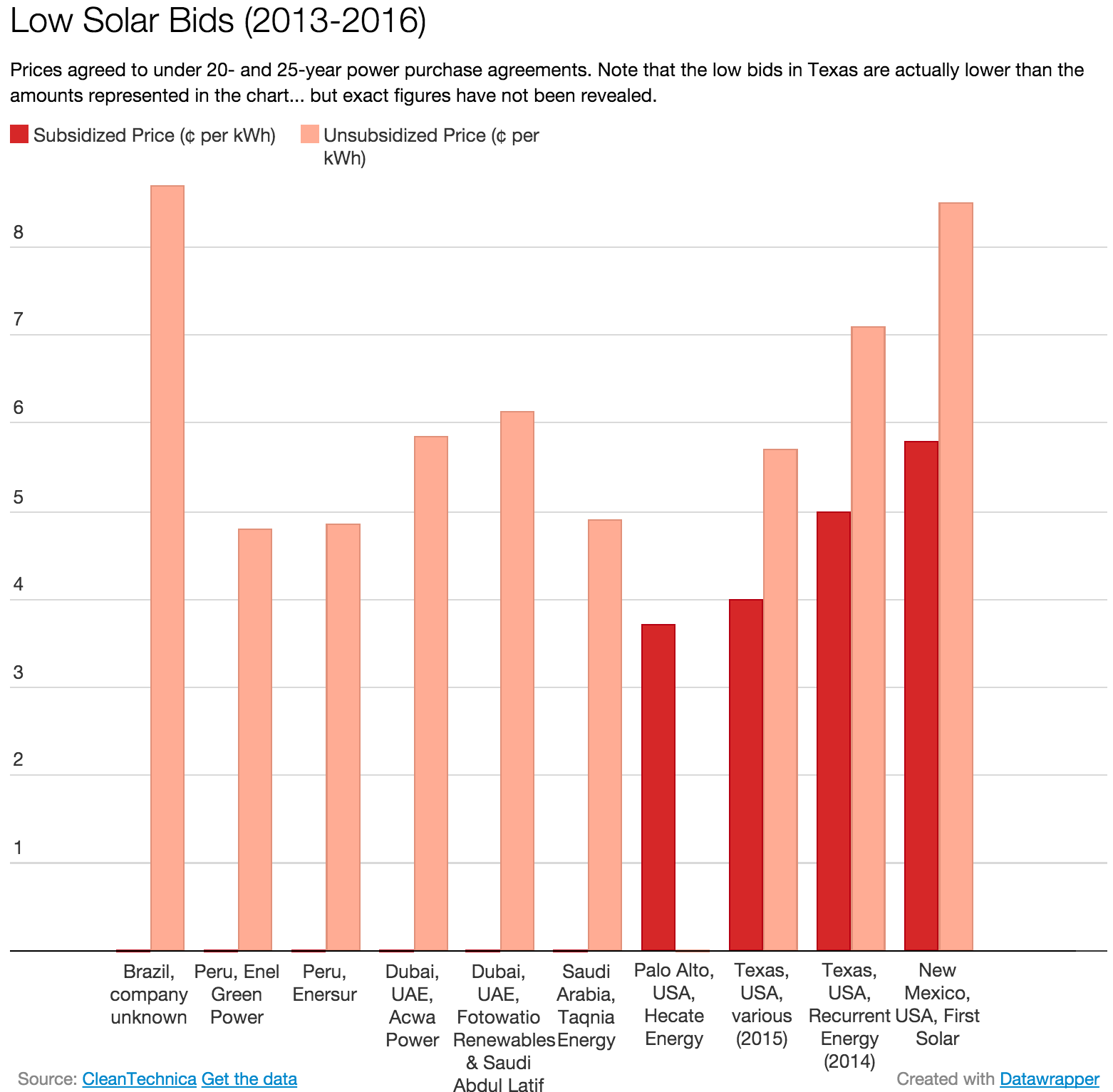 Low Solar Bids