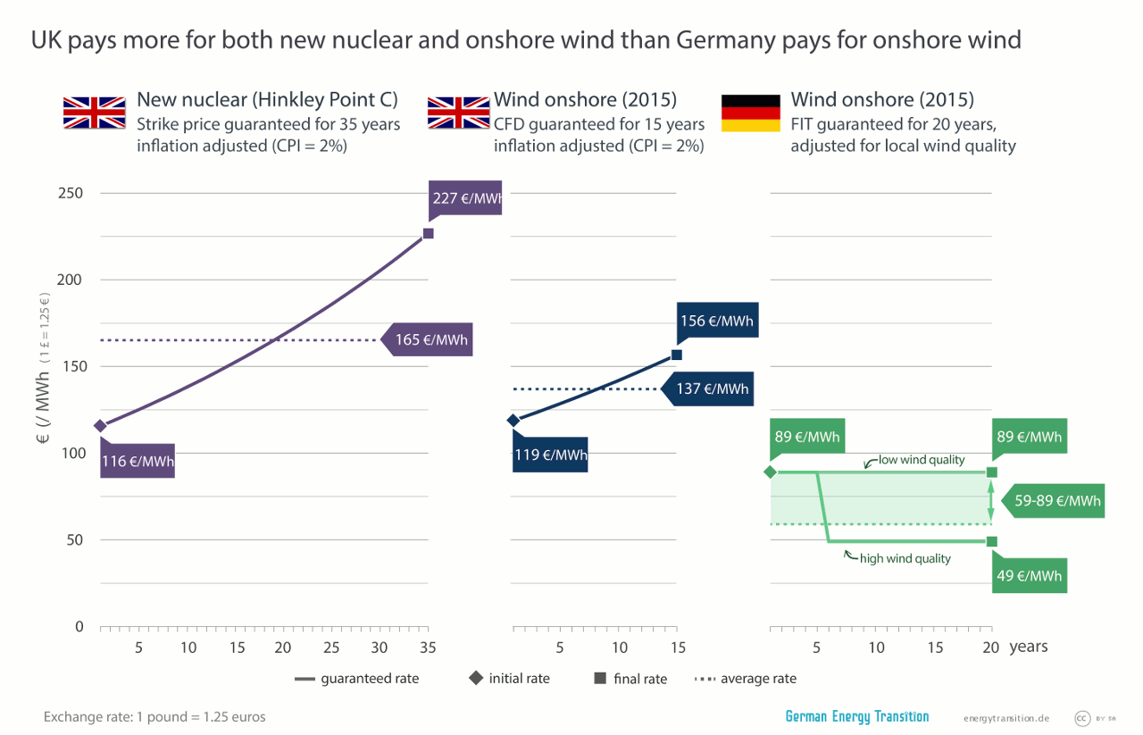 UK pays more