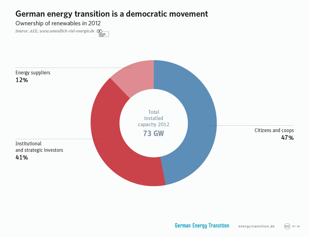 German energy transition is a democratic movement