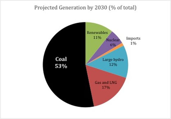 Projected Generation by 2030