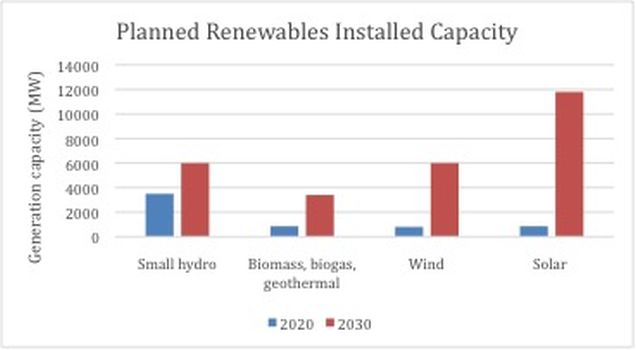 Planned Renewables Installed Capacity