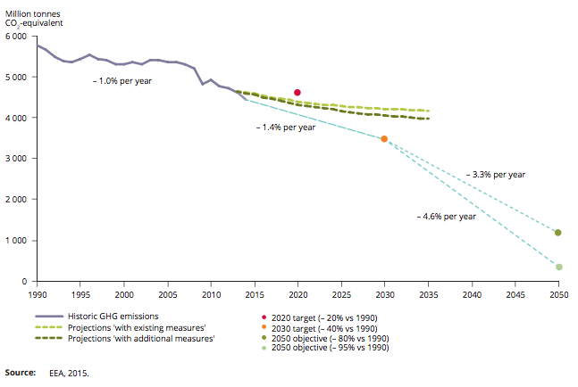 EU Greenhouse Gas Emissions – trends, projections and goals (Source: European Environment Agency 2015)