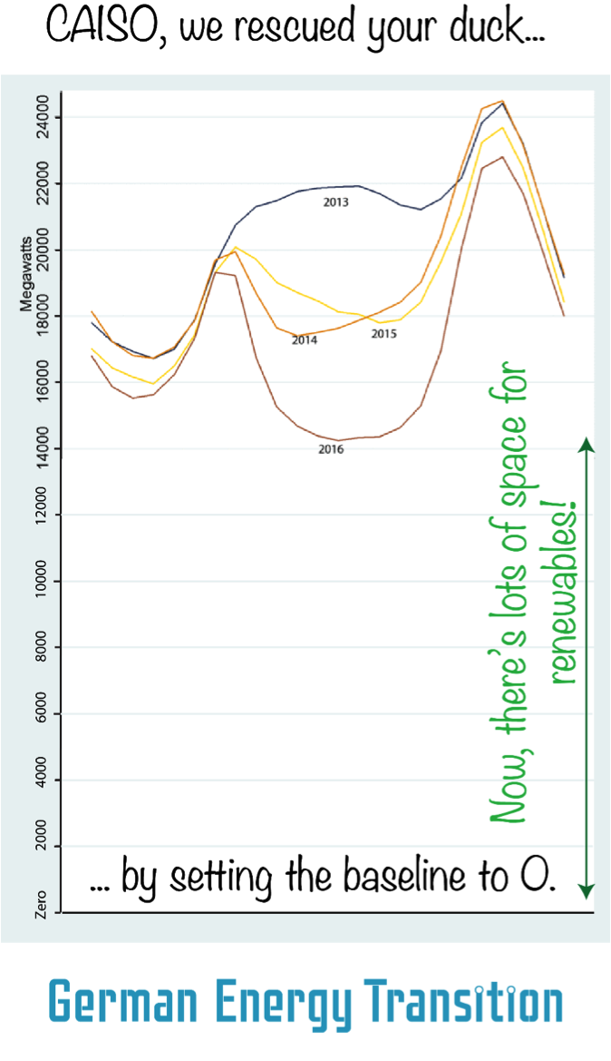 Fowlie Duck graphic in context with baseline of 0