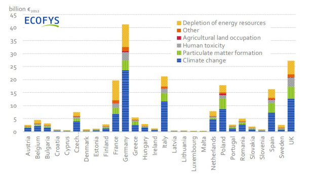 Figure 2. Total external cost of energy (electricity and heat) per EU Member State in 2012 (in billion €2012), considering a Social Cost of Carbon of 50 €/tCO2