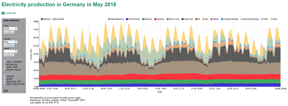 energy production may, data via Energy-Charts.de
