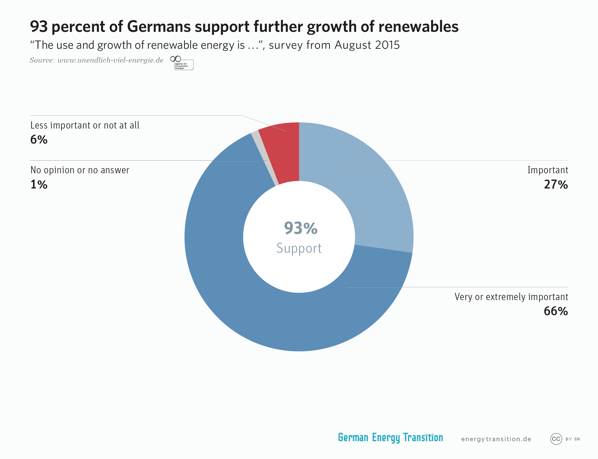 93 percent of Germans support further growth of renewables as of August 2015