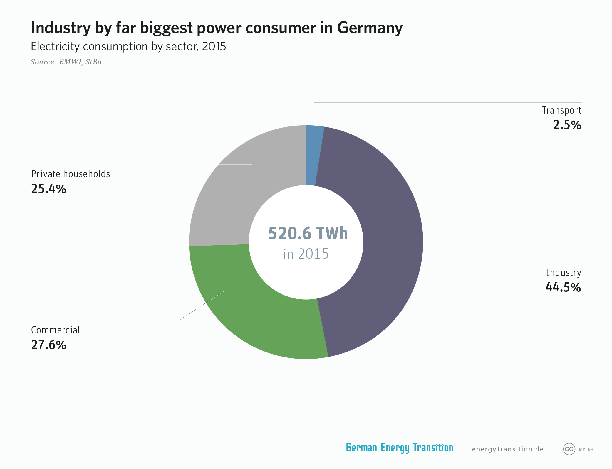 industry by far the biggest power consumer in Germany