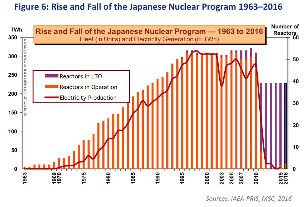 graph describing long-term outage. Source: World Nuclear Industry Status Report 2016