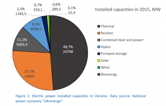 electric power installed capacities in the Ukraine