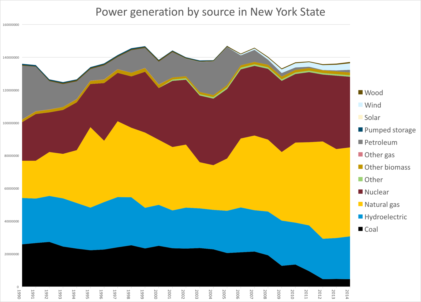 Power Generation by source in New York State (natural gas, wood, coal, hydro)