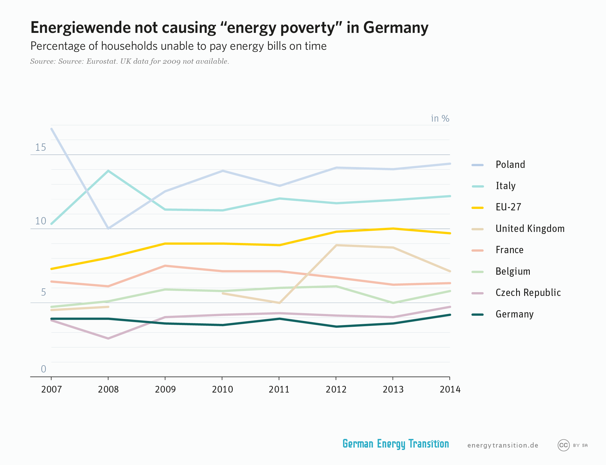 Comparing “energy poverty” in Germany with other countries