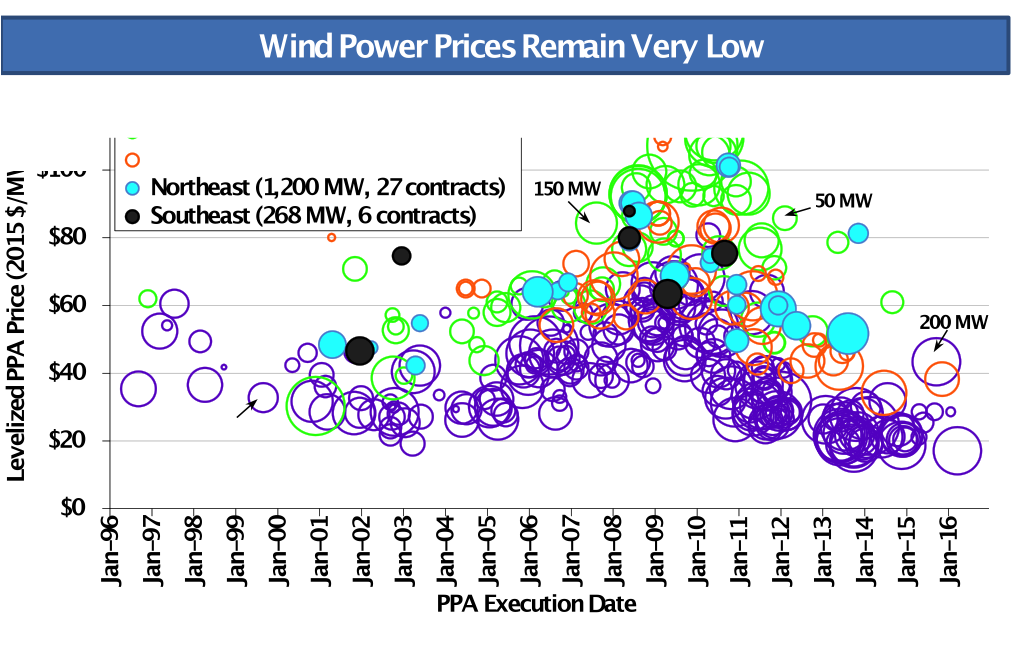Wind power prices remain very low. Source: Berkeley Lab