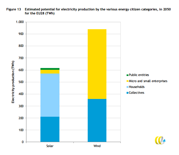 In terms of total power generation, SMEs (with fewer than 50 employees) have the greatest potential, though the contribution from “collectives” (which this website generally refers to as community projects) outstrips households alone by a wide margin. (Source: CE Delft)