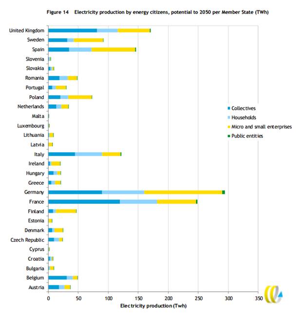 Germany would apparently be able to get half of its current power supply from energy citizens alone, and the same holds true for most other countries on this list, whose annual power demand today is close to double the potential of community energy estimated above for 2050. (Source: CE Delft)