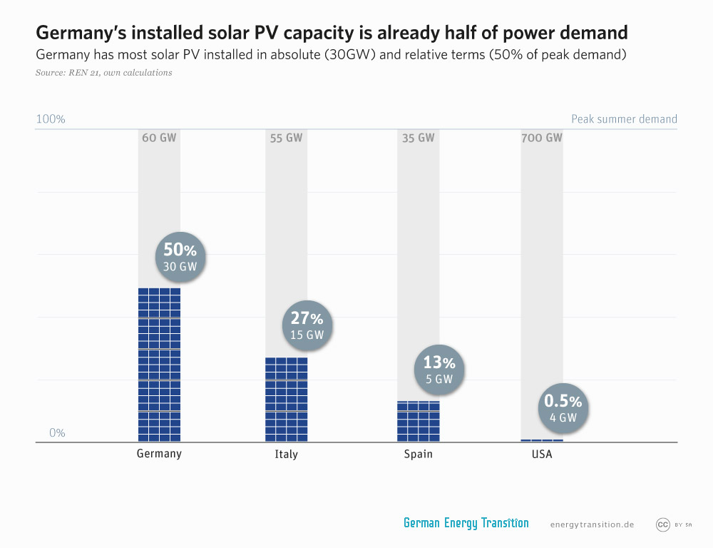 energytransition.de - graphic: Germany's installed solar PV capacity is already half of power demand