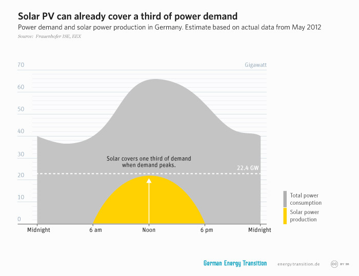 energytransition.de - graphic: Solar PV can already cover a third of power demand