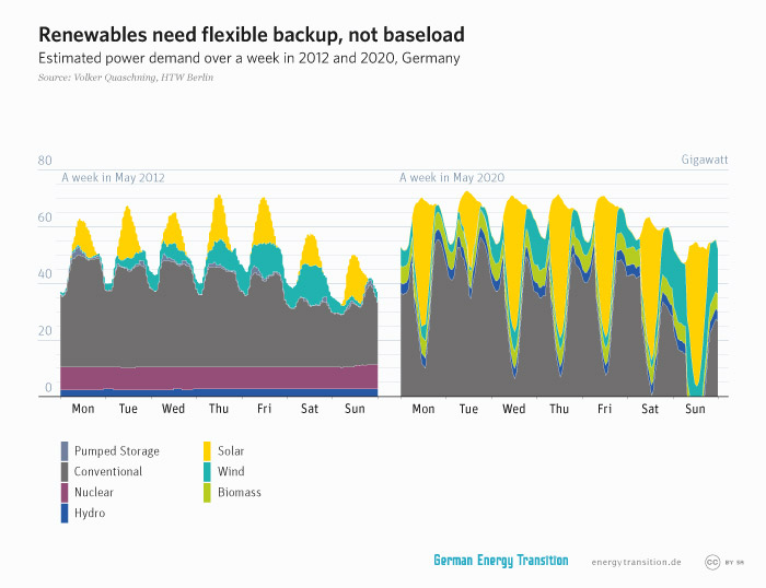 energytransition.de - graphic: Renewables need flexible backup, not baseload