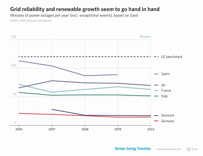 energytransition.de - graphic: Grid reliability and renewable growth seem to go hand in hand