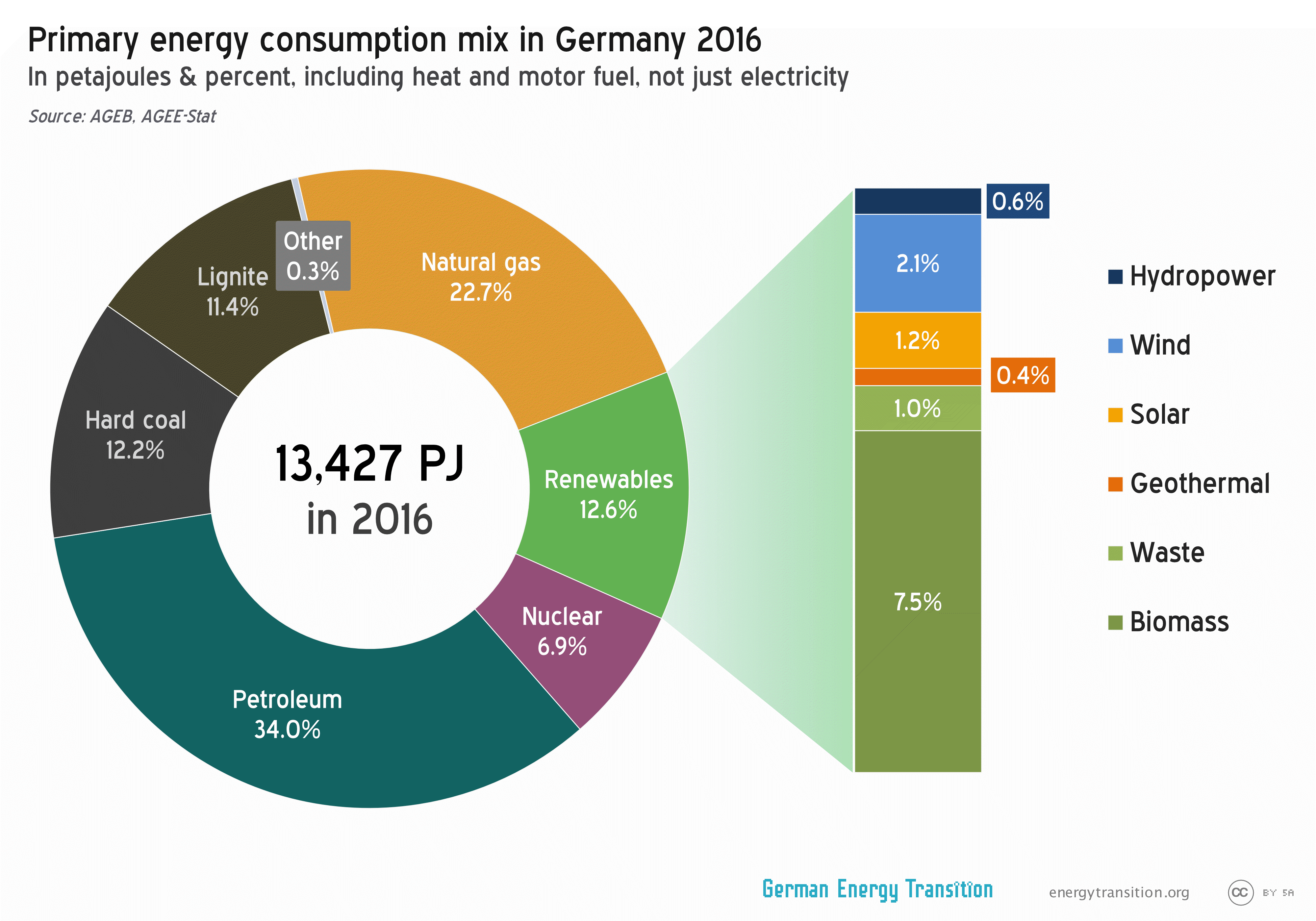 Come from germany. Electric Energy consumption. Electricity consumption. Structure Energy consumption. German Energy.