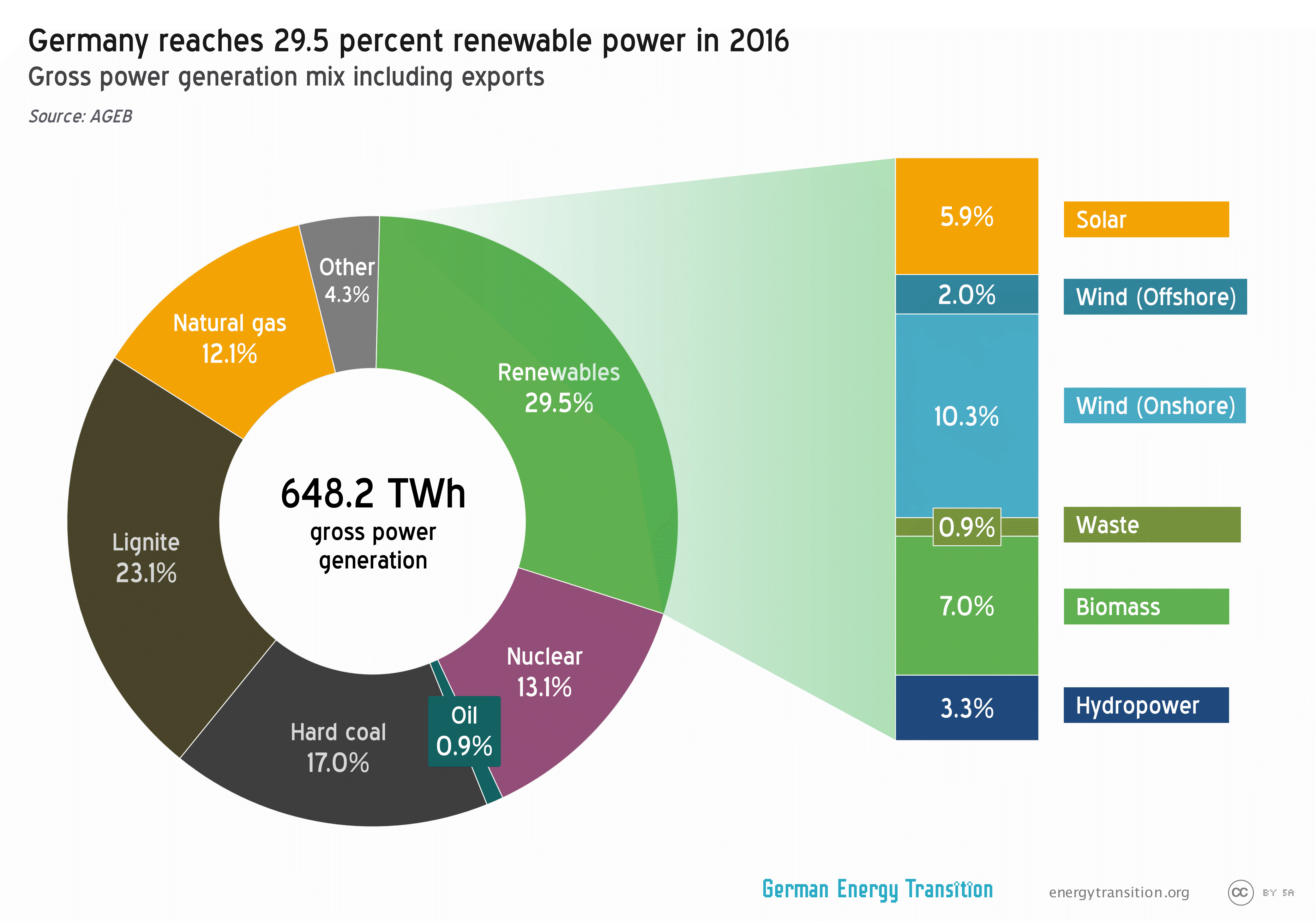 how electricity much 2017 energy in in 2016 Renewable Germany stagnates production