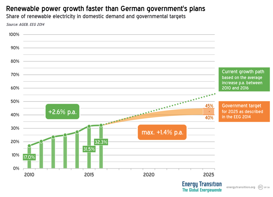 Why auctions? Germany to cut renewables growth in half