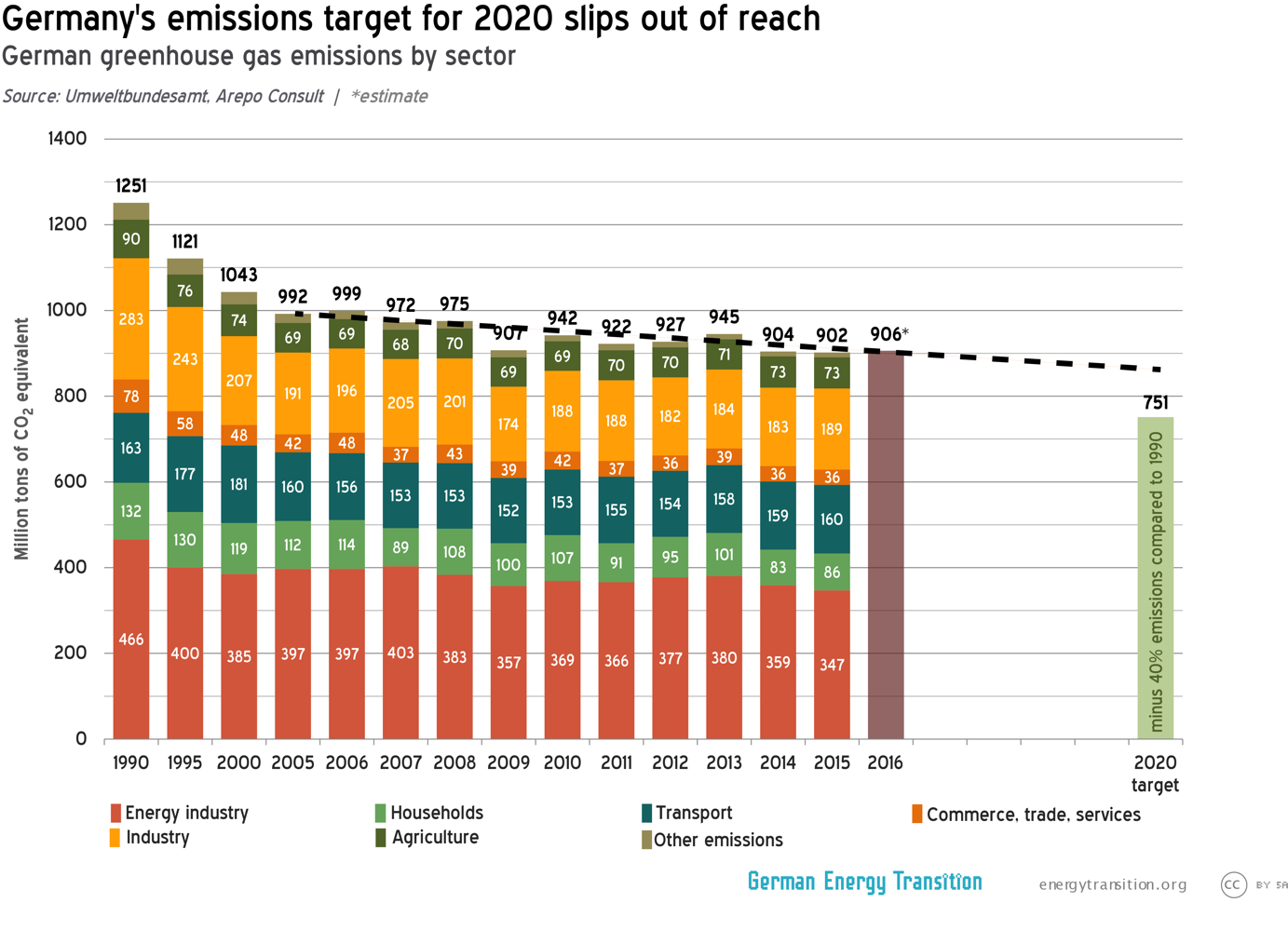 Germany's greenhouse gas emissions and energy transition targets