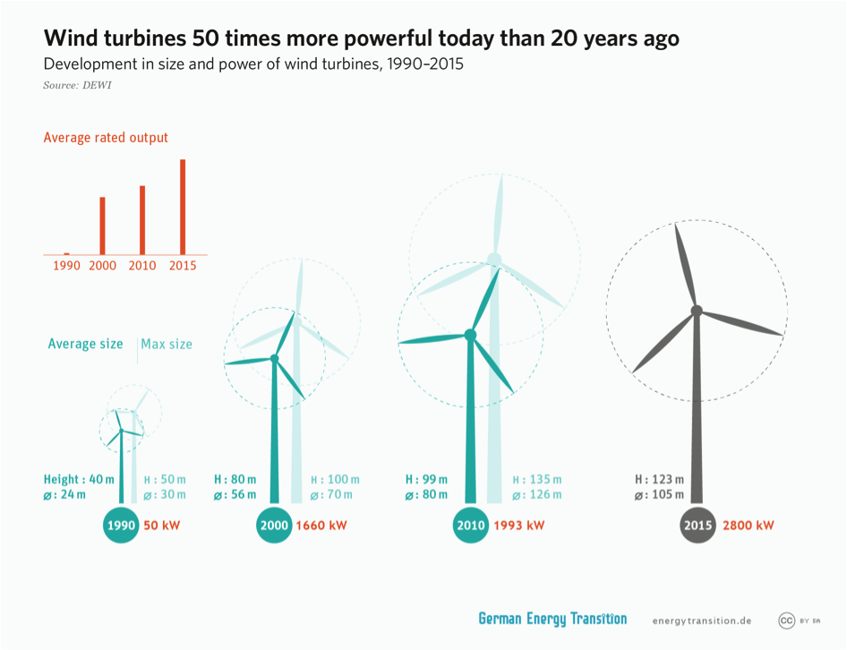 graphic showing the growth of wind turbines