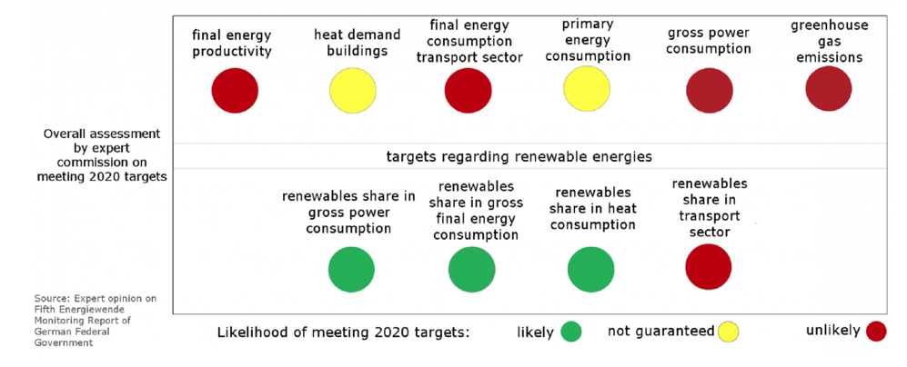 Germany's greenhouse gas emissions and energy transition targets