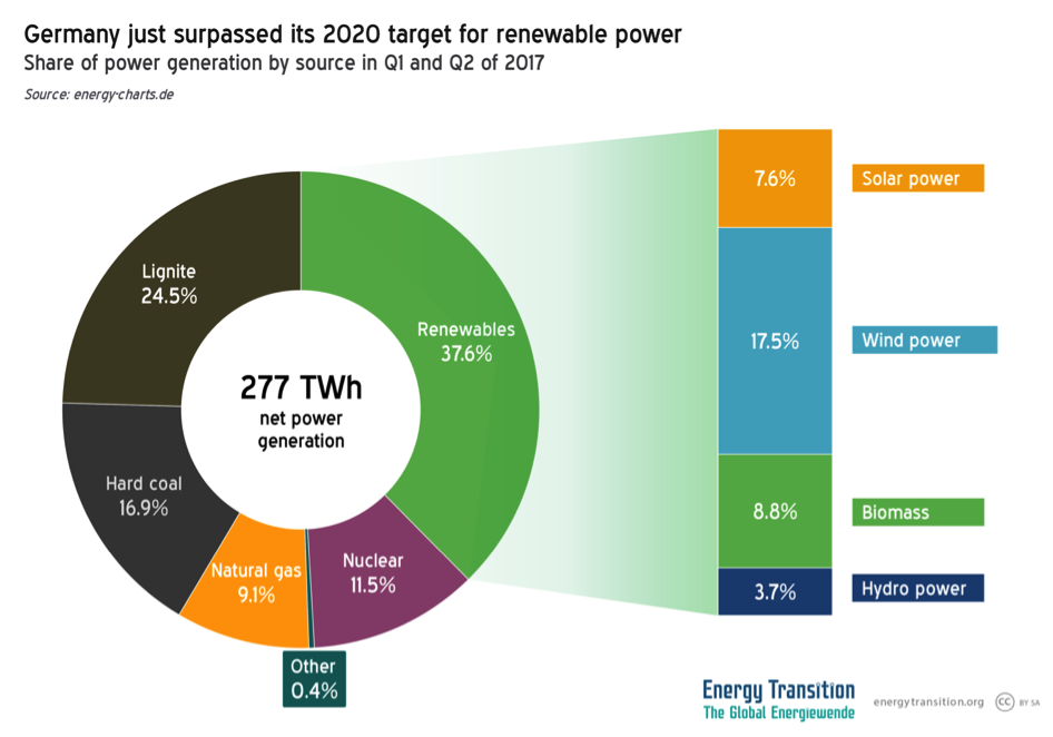 how video much electricity its 2020 has target green power Germany surpassed for