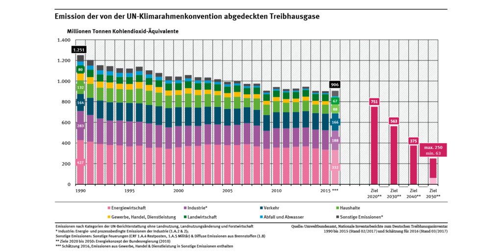 Was Germany’s unrealistic 2020 climate target worth it ...