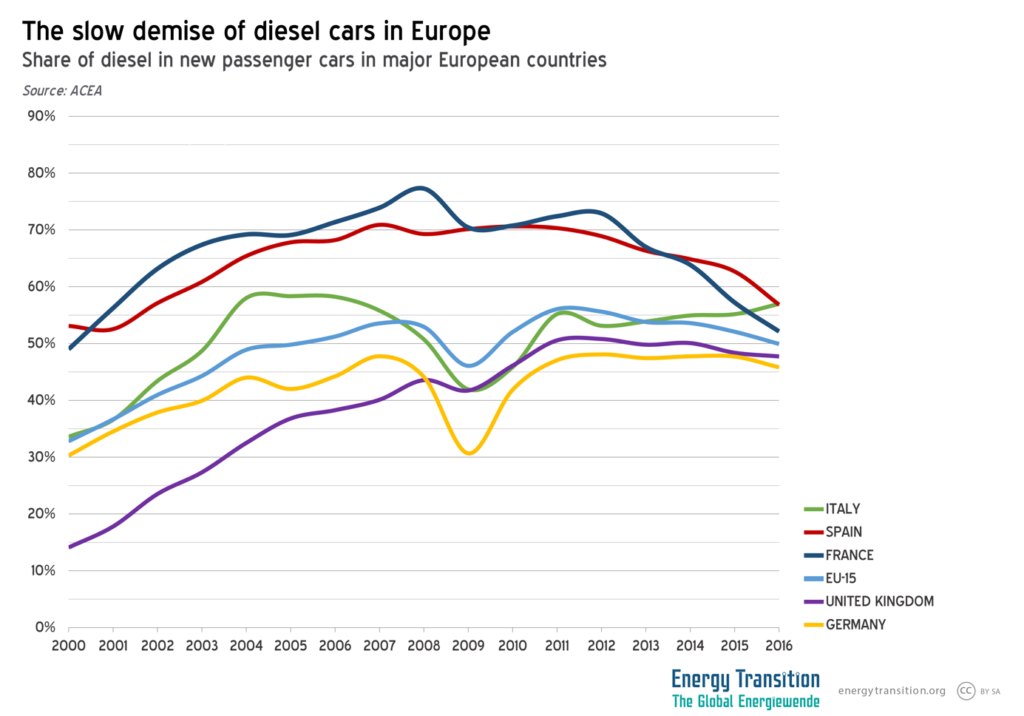 The Slow Demise Of Diesel Cars In Europe | EnergyTransition.org