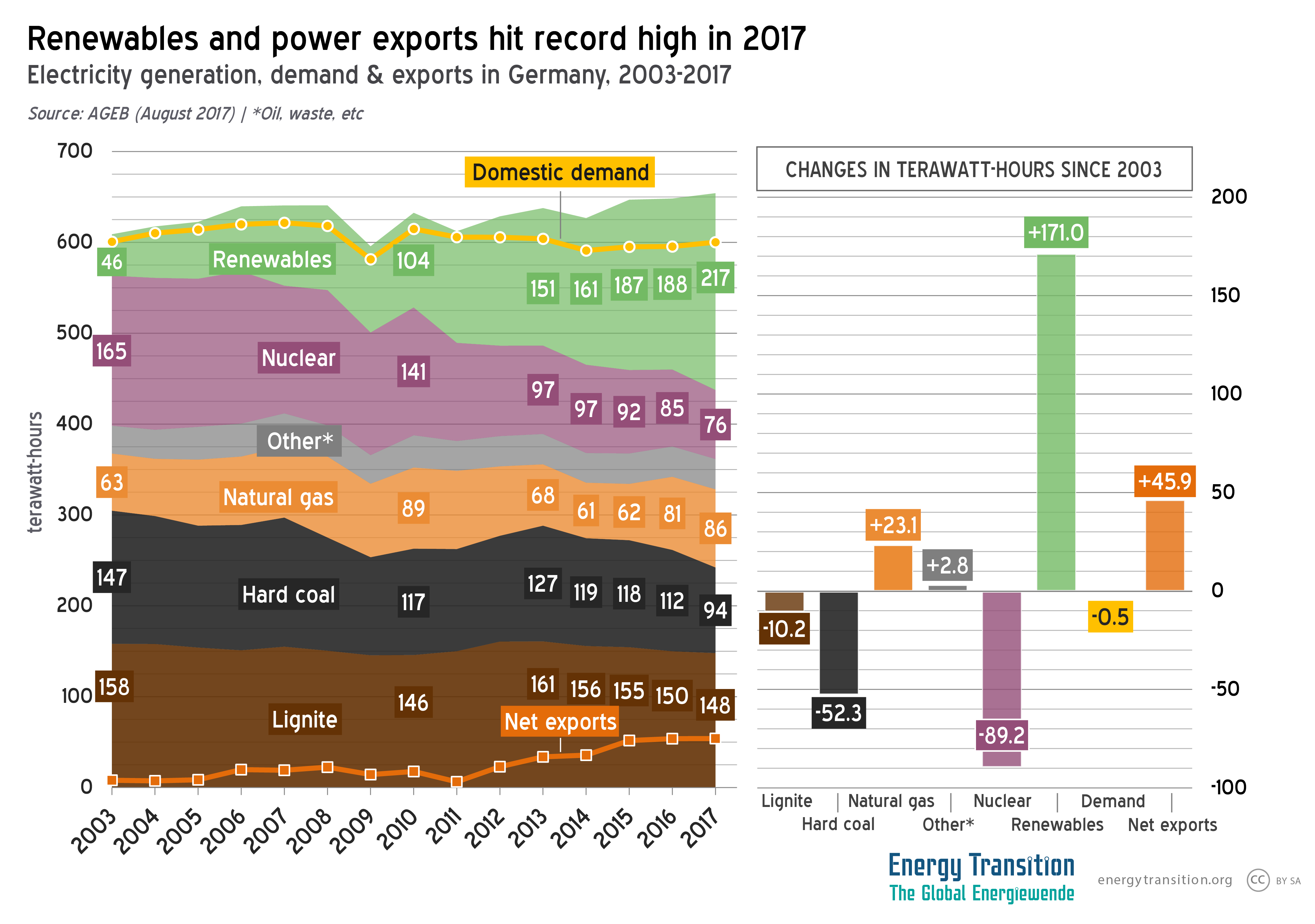 electricity the how flow Transition energy in â€“ 2017 Energy Germanyâ€™s consumption