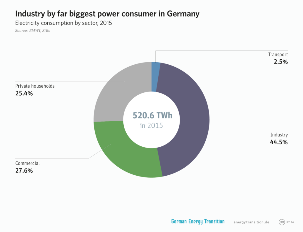 High German power prices, low monthly bills?