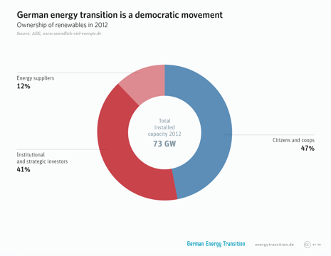 Share Of German Citizen Renewable Energy Shrinking Energy Transition