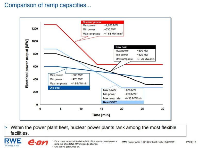 Can nuclear and renewables coexist? | EnergyTransition.org