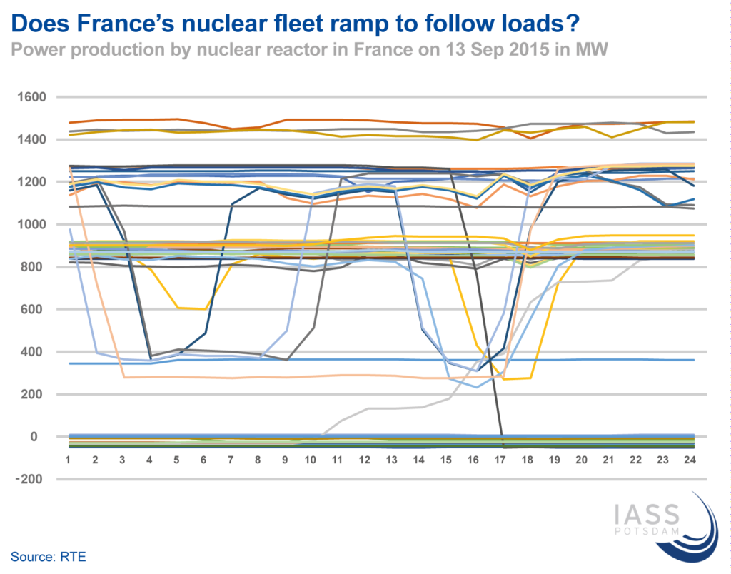Can nuclear and renewables coexist? | EnergyTransition.org