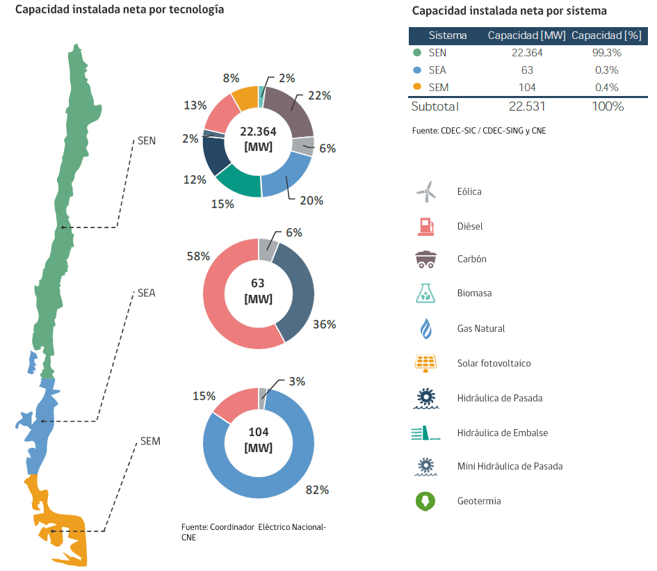 Is An Energy Revolution Underway In Chile Energy Transition